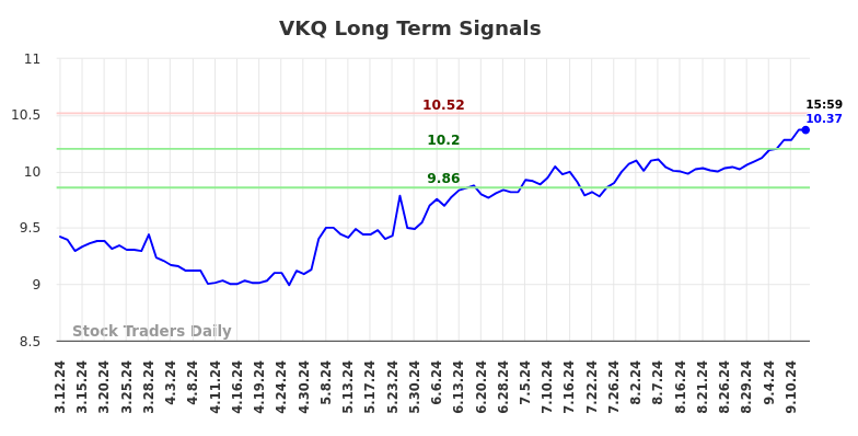 VKQ Long Term Analysis for September 12 2024