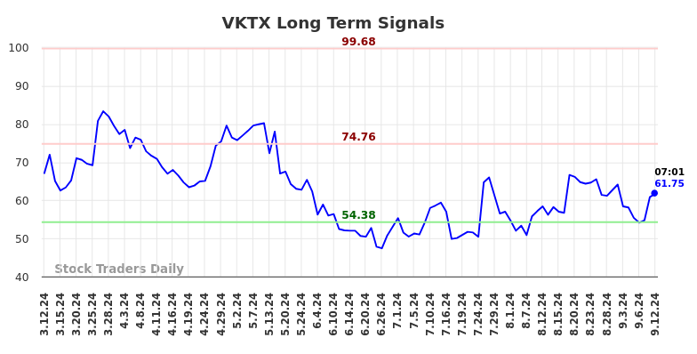 VKTX Long Term Analysis for September 12 2024