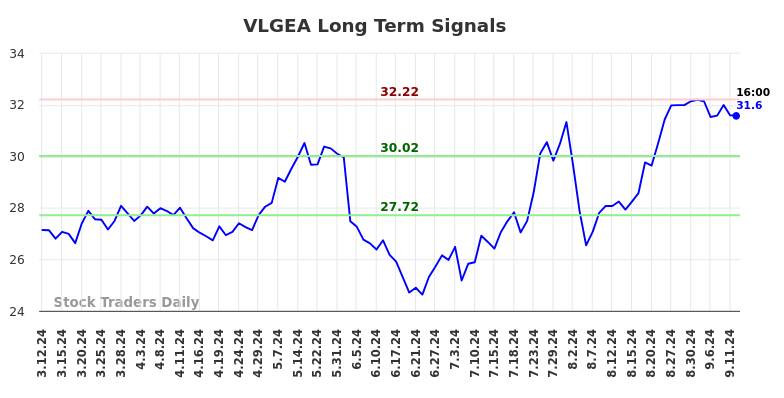 VLGEA Long Term Analysis for September 12 2024