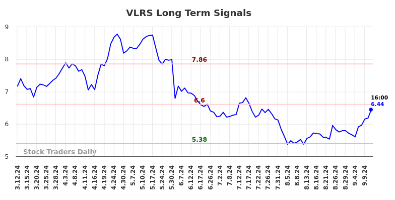 VLRS Long Term Analysis for September 12 2024