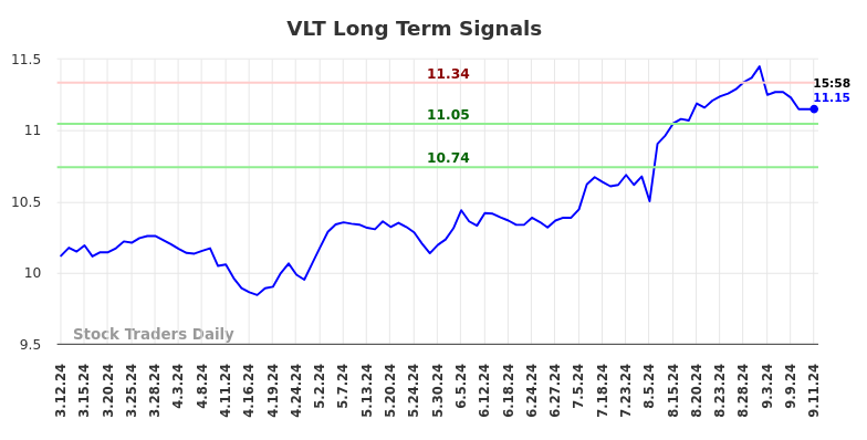 VLT Long Term Analysis for September 12 2024