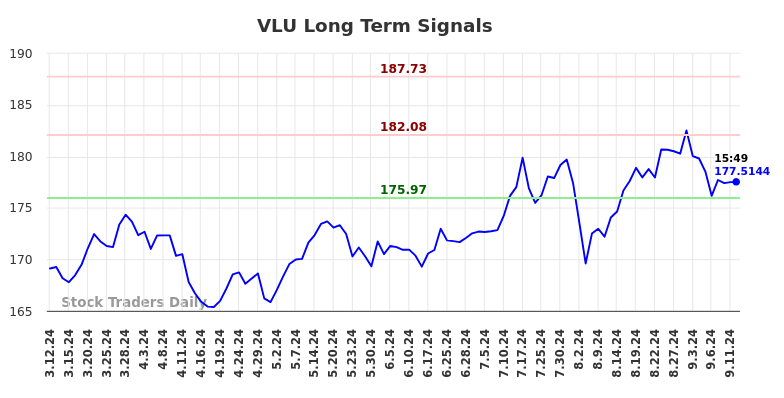 VLU Long Term Analysis for September 12 2024