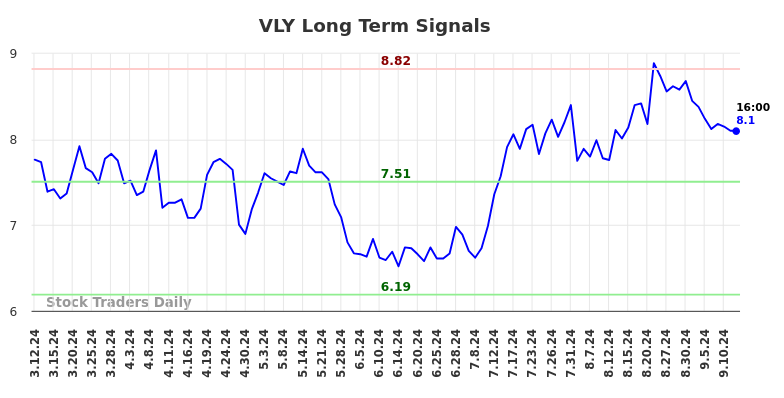 VLY Long Term Analysis for September 12 2024