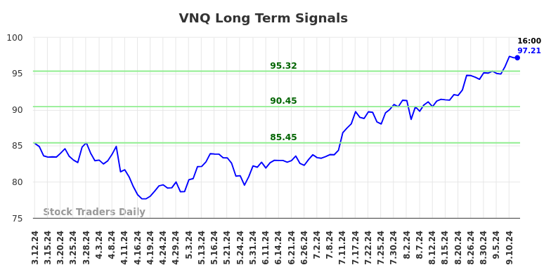 VNQ Long Term Analysis for September 12 2024