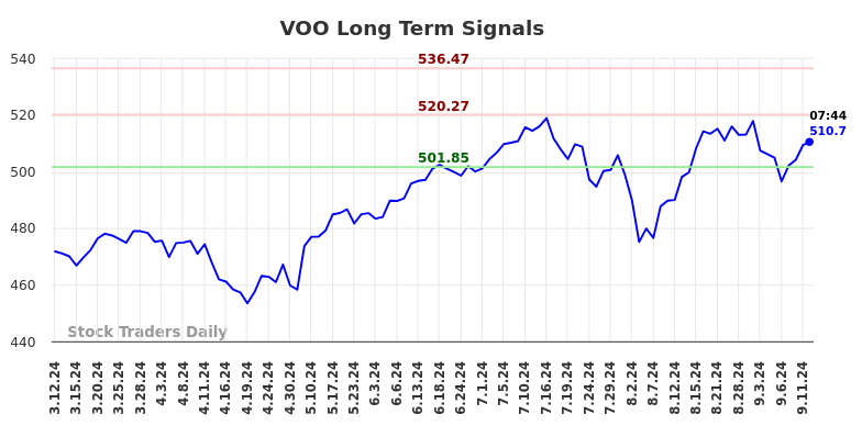 VOO Long Term Analysis for September 12 2024