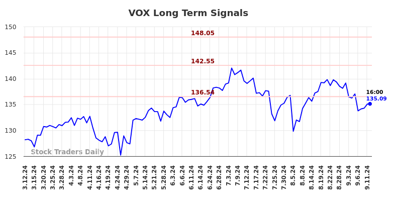 VOX Long Term Analysis for September 12 2024