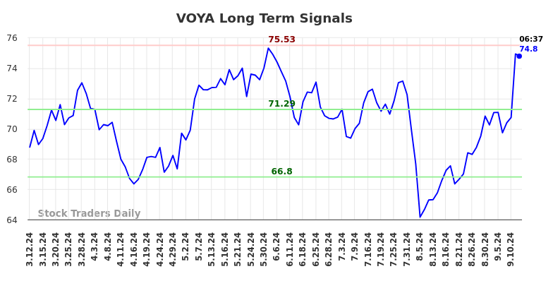 VOYA Long Term Analysis for September 12 2024