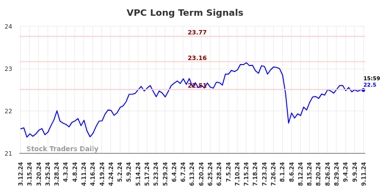 VPC Long Term Analysis for September 12 2024