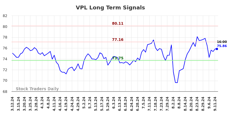 VPL Long Term Analysis for September 12 2024