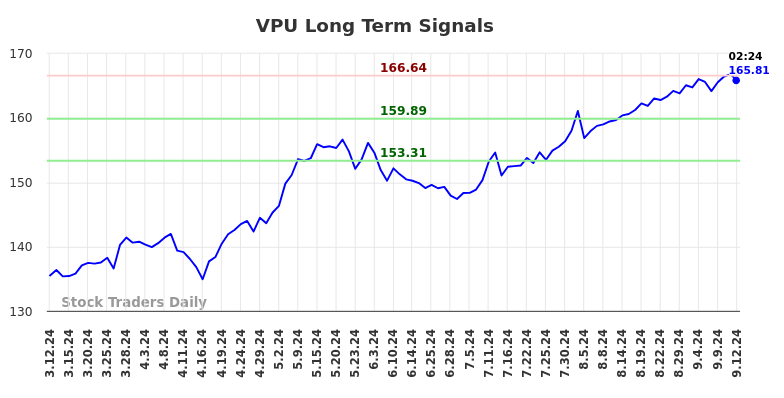 VPU Long Term Analysis for September 12 2024