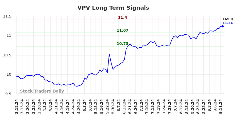 VPV Long Term Analysis for September 12 2024