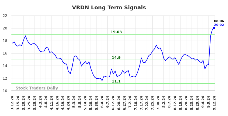 VRDN Long Term Analysis for September 12 2024