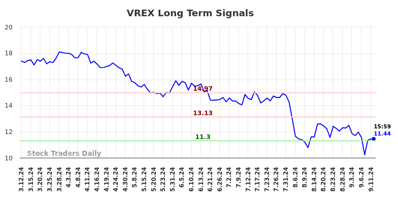 VREX Long Term Analysis for September 12 2024