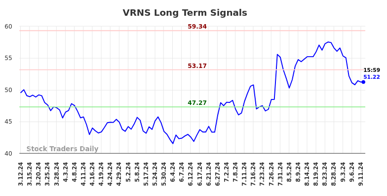 VRNS Long Term Analysis for September 12 2024