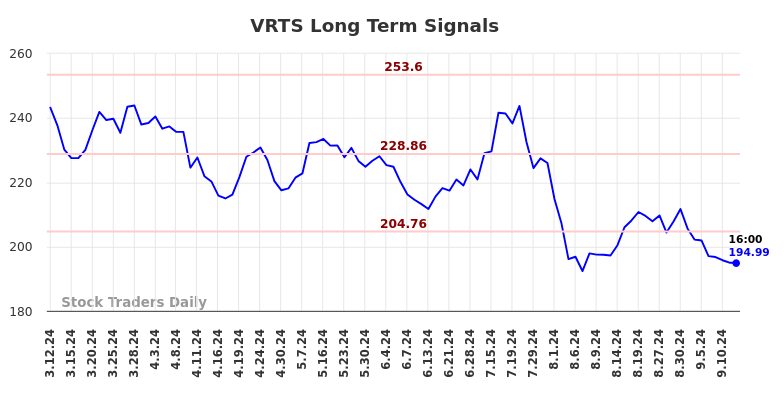 VRTS Long Term Analysis for September 12 2024