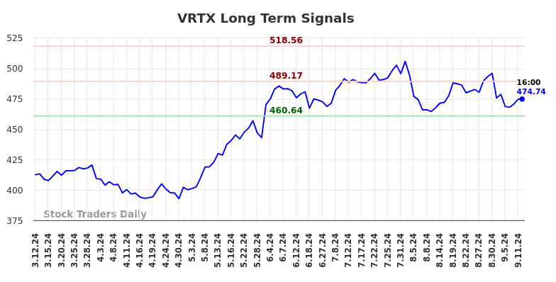 VRTX Long Term Analysis for September 12 2024