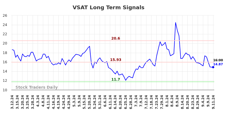 VSAT Long Term Analysis for September 12 2024