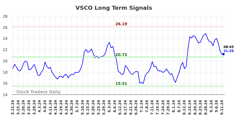 VSCO Long Term Analysis for September 12 2024