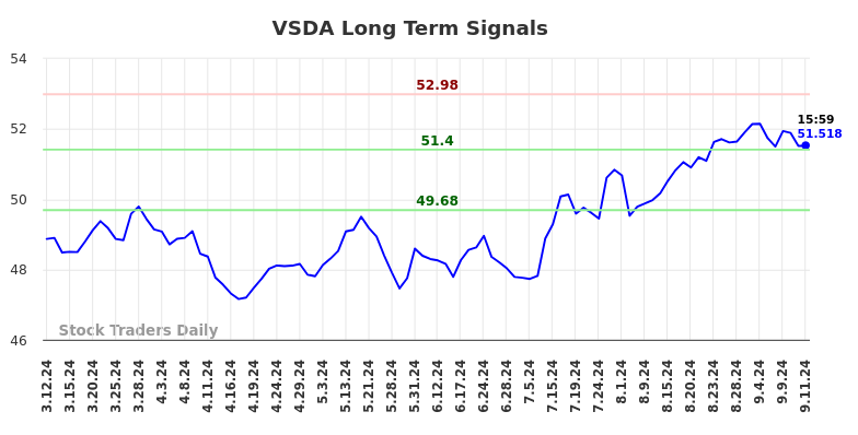VSDA Long Term Analysis for September 12 2024 VSDA Long Term Analysis for September 12 2024