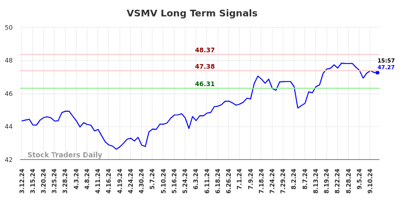 VSMV Long Term Analysis for September 12 2024
