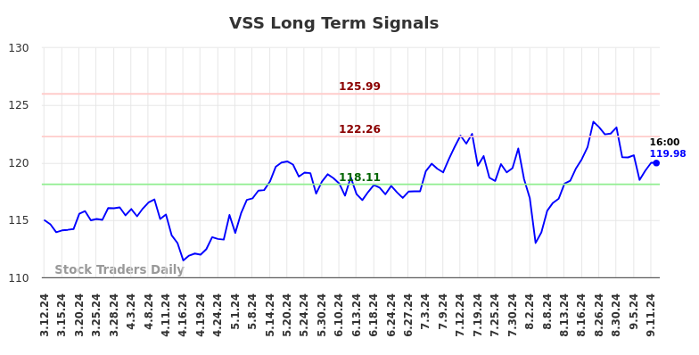 VSS Long Term Analysis for September 12 2024