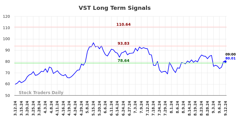 VST Long Term Analysis for September 12 2024