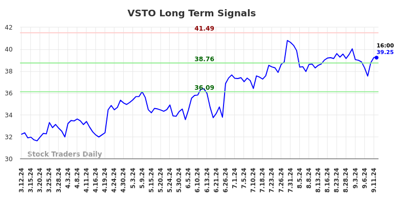 VSTO Long Term Analysis for September 12 2024