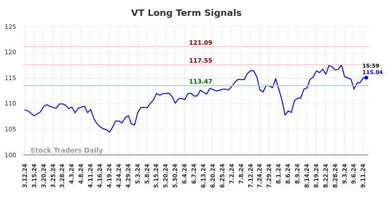 VT Long Term Analysis for September 12 2024