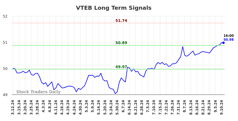 VTEB Long Term Analysis for September 12 2024