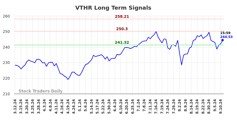 VTHR Long Term Analysis for September 12 2024