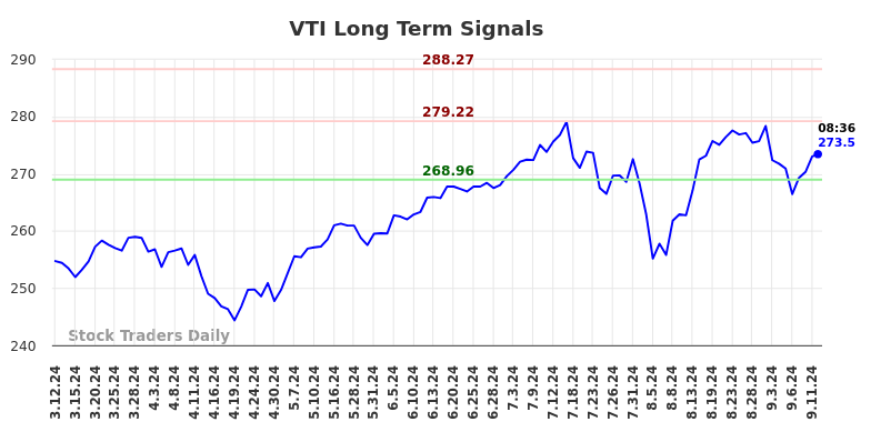 VTI Long Term Analysis for September 12 2024