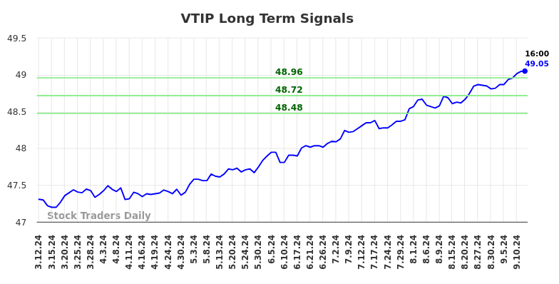 VTIP Long Term Analysis for September 12 2024