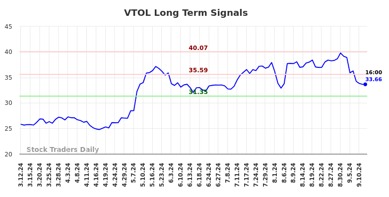 VTOL Long Term Analysis for September 12 2024