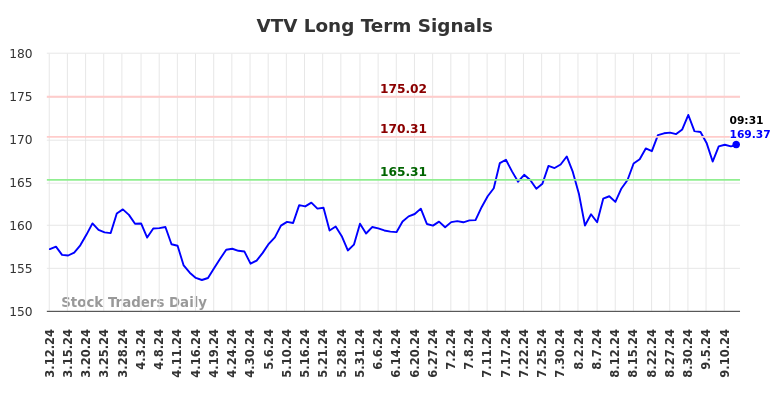 VTV Long Term Analysis for September 12 2024