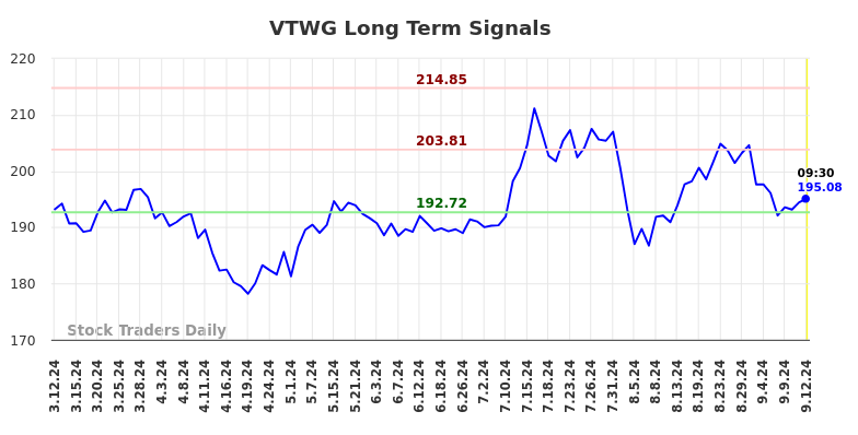 VTWG Long Term Analysis for September 12 2024 VTWG Long Term Analysis for September 12 2024