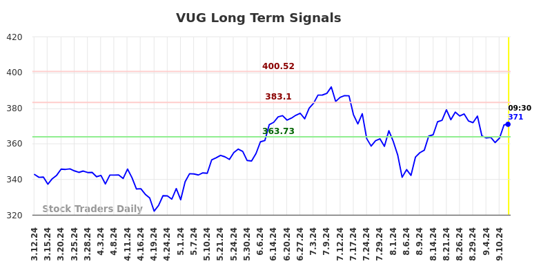 VUG Long Term Analysis for September 12 2024