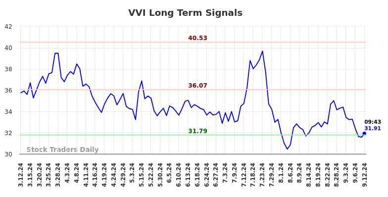 VVI Long Term Analysis for September 12 2024 VVI Long Term Analysis for September 12 2024