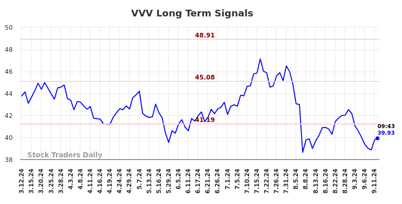 VVV Long Term Analysis for September 12 2024