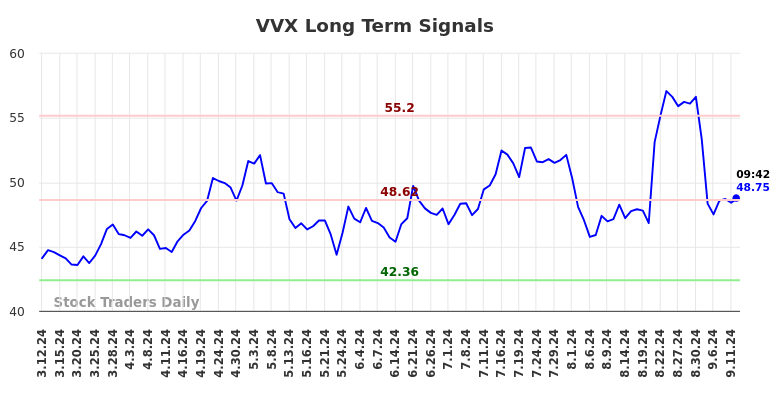 VVX Long Term Analysis for September 12 2024