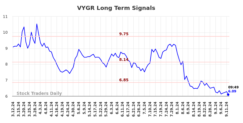 VYGR Long Term Analysis for September 12 2024