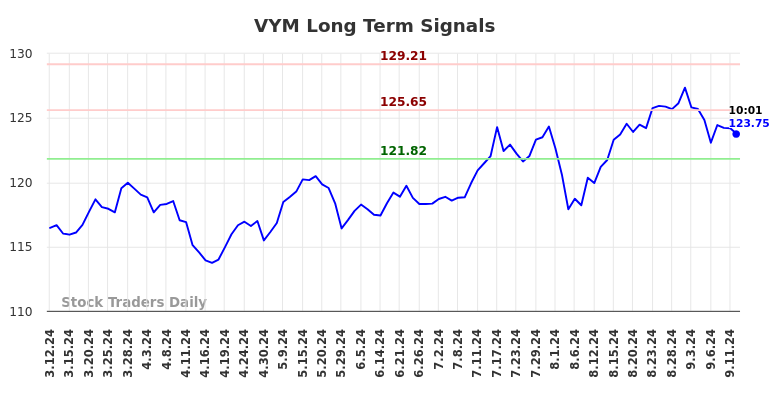 VYM Long Term Analysis for September 12 2024