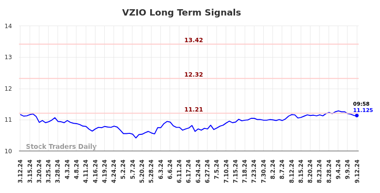 VZIO Long Term Analysis for September 12 2024