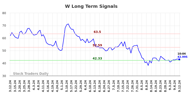 W Long Term Analysis for September 12 2024