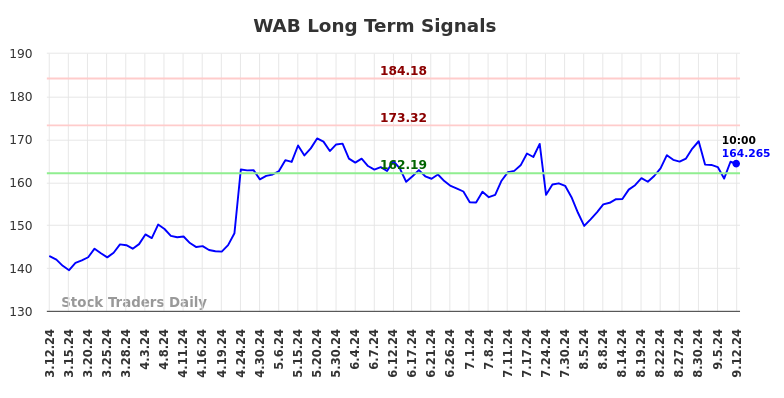 WAB Long Term Analysis for September 12 2024