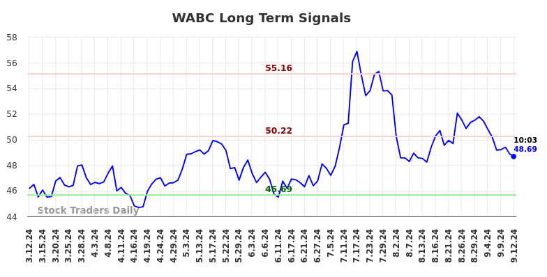 WABC Long Term Analysis for September 12 2024