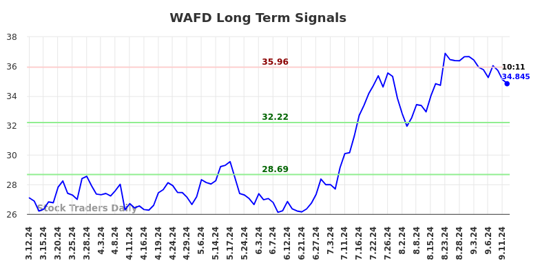 WAFD Long Term Analysis for September 12 2024