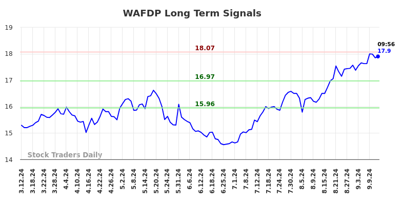 WAFDP Long Term Analysis for September 12 2024