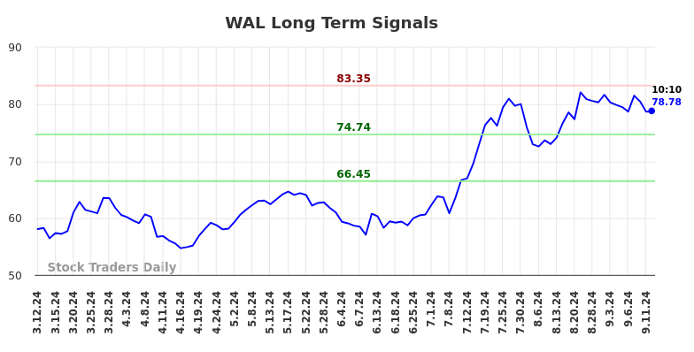 WAL Long Term Analysis for September 12 2024