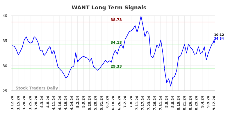 WANT Long Term Analysis for September 12 2024