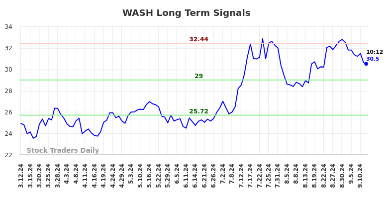 WASH Long Term Analysis for September 12 2024